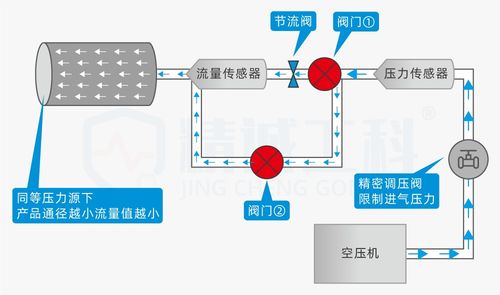 气密性测试仪vs气体流量检测仪 一文看懂产品测漏与测堵的核心区别